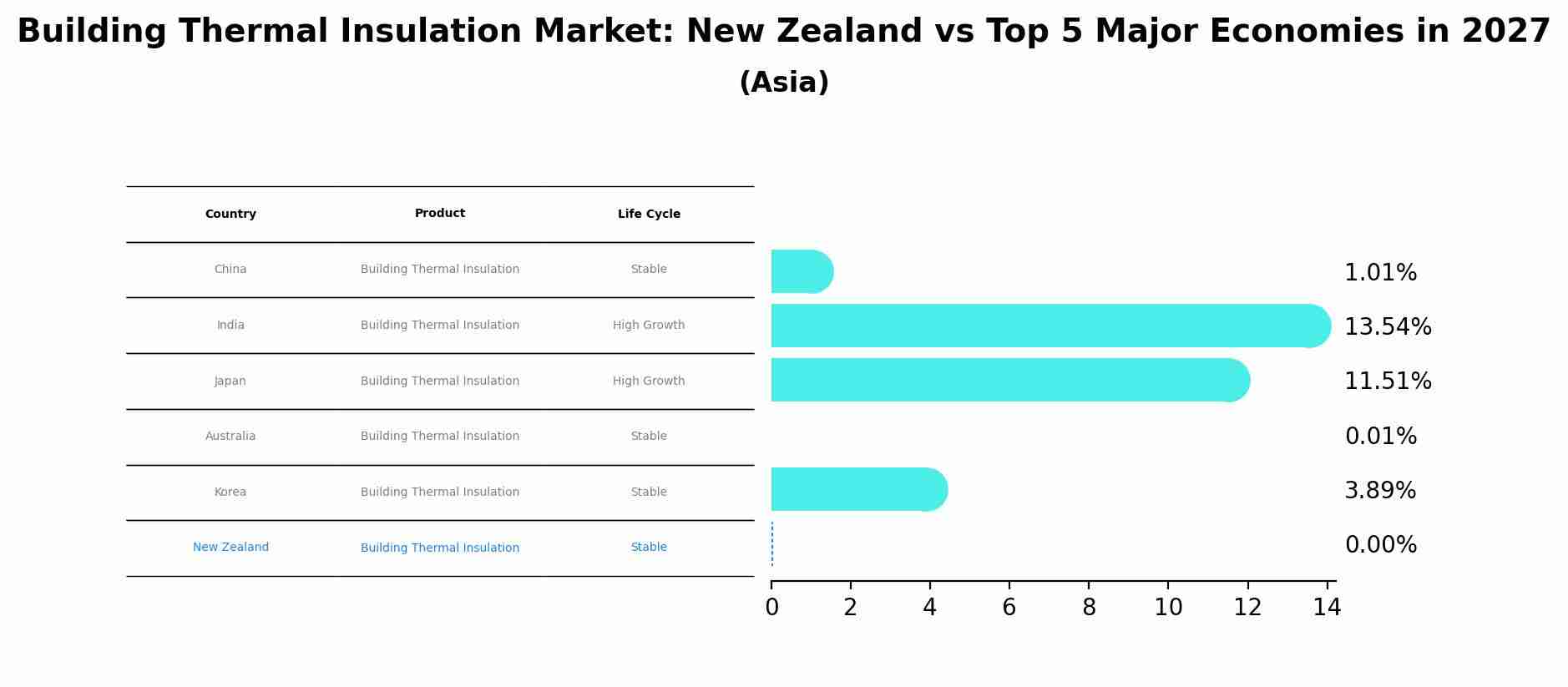 Building Thermal Insulation Market: New Zealand vs Top 5 Major Economies in 2027 (Asia)